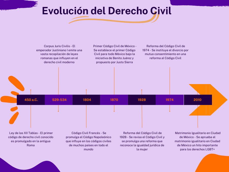 Evolución del Derecho Civil