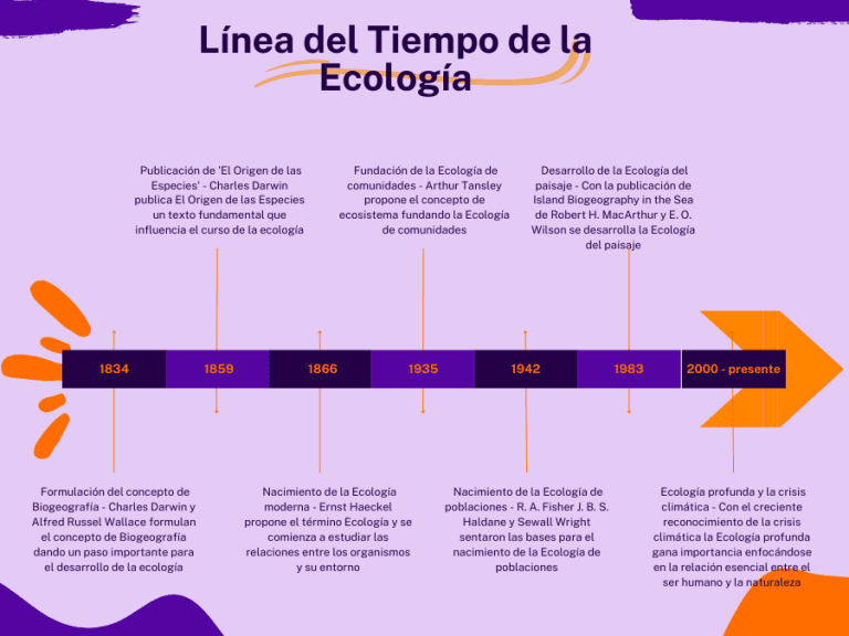 Descarga la Línea del Tiempo de la Ecología