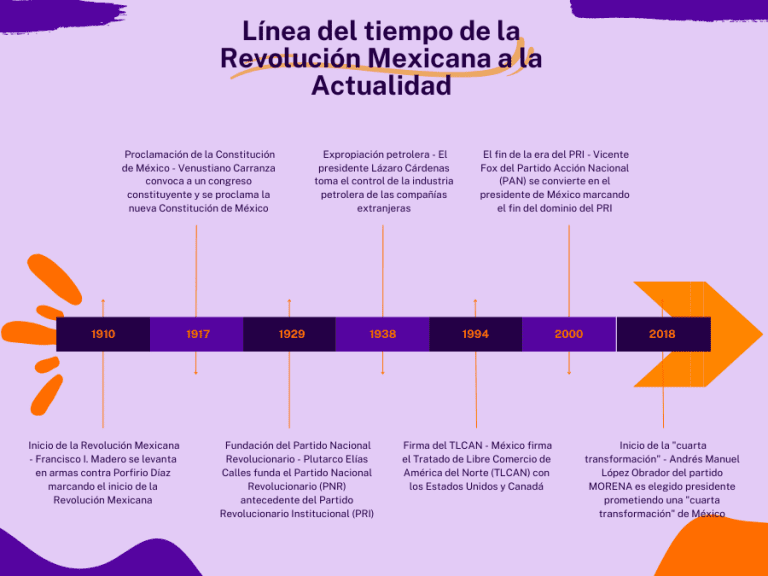 Línea Del Tiempo Revolución Mexicana Actualidad 2741