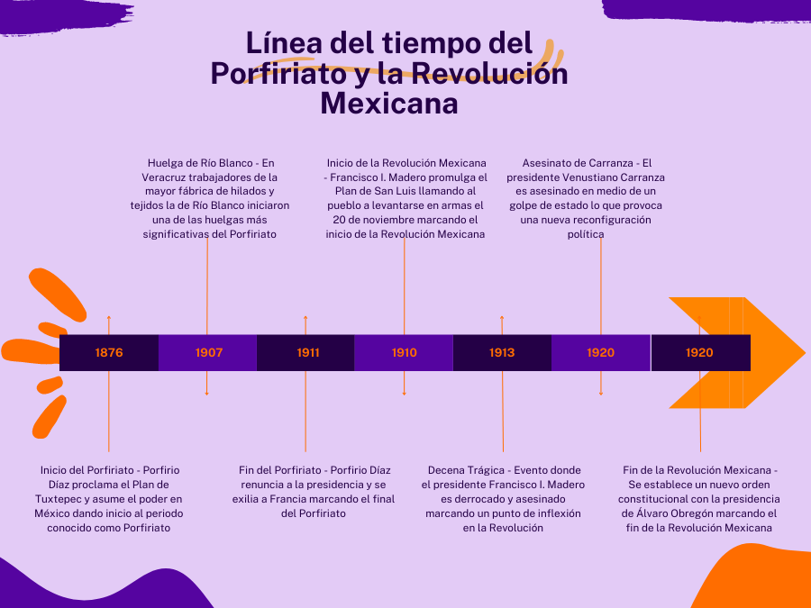 Línea Del Tiempo Del Porfiriato Y La Revolución Mexicana 0159