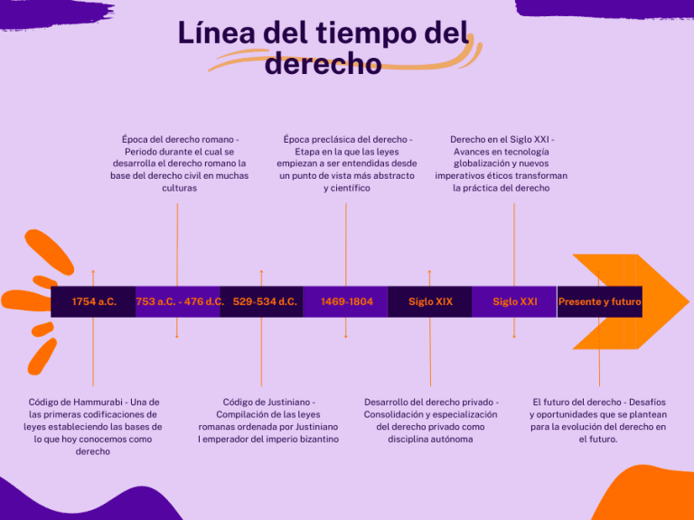 Descarga la Línea del tiempo del Derecho