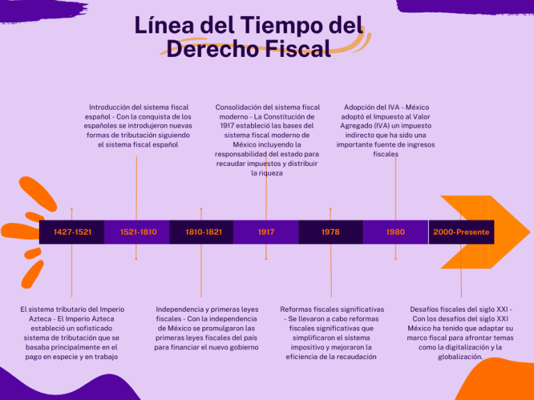 Línea Del Tiempo Del Derecho Fiscal