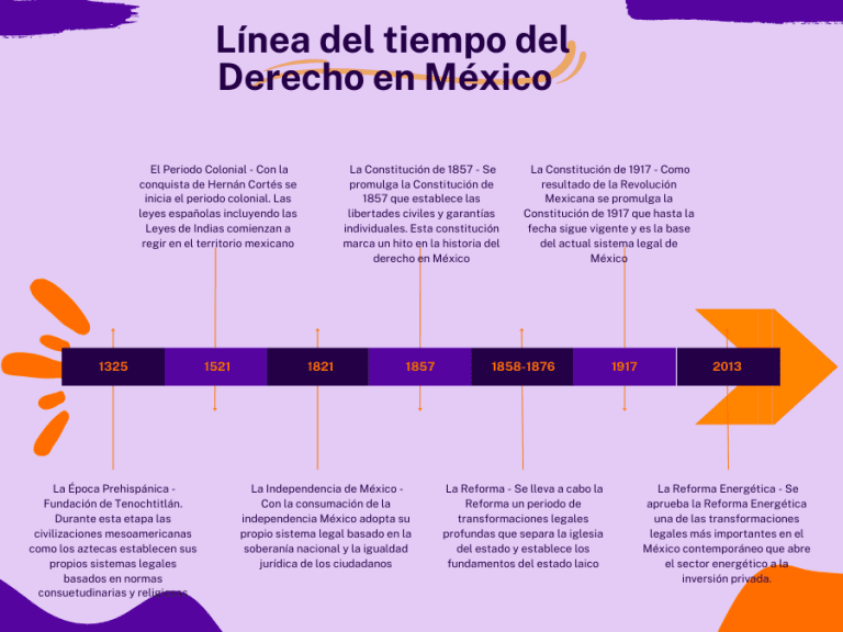Descarga la Línea del Tiempo del Derecho en México