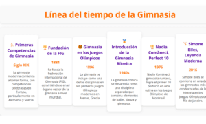 Línea del tiempo de la Gimnasia