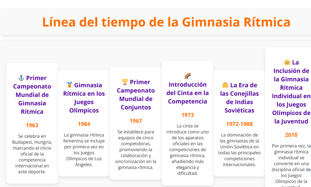 Línea del tiempo de la Gimnasia Rítmica