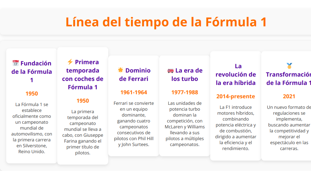 Línea del tiempo de la fórmula 1