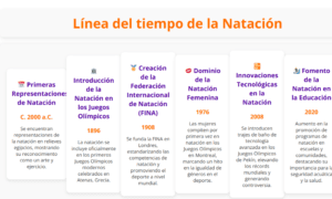 Línea del tiempo de la natación