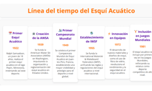 Línea del tiempo del Esquí Acuático