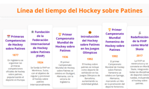 Línea del tiempo del Hockey sobre Patines