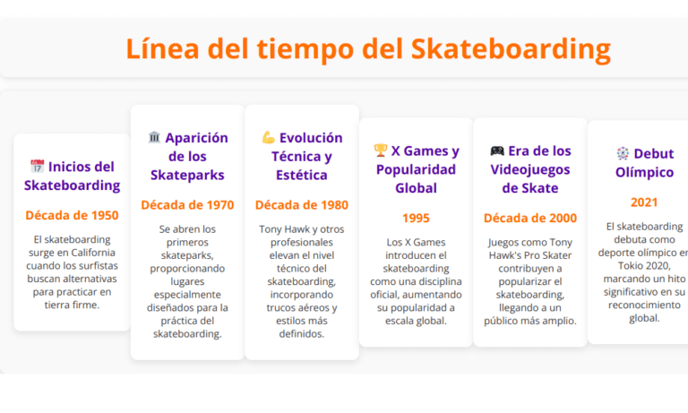 Línea del tiempo del Skateboarding