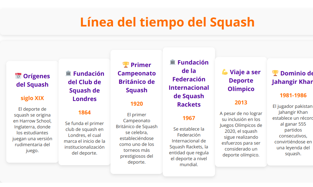 Línea del tiempo del Squash