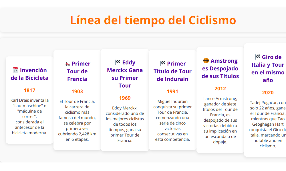 Linea del tiempo del ciclismo