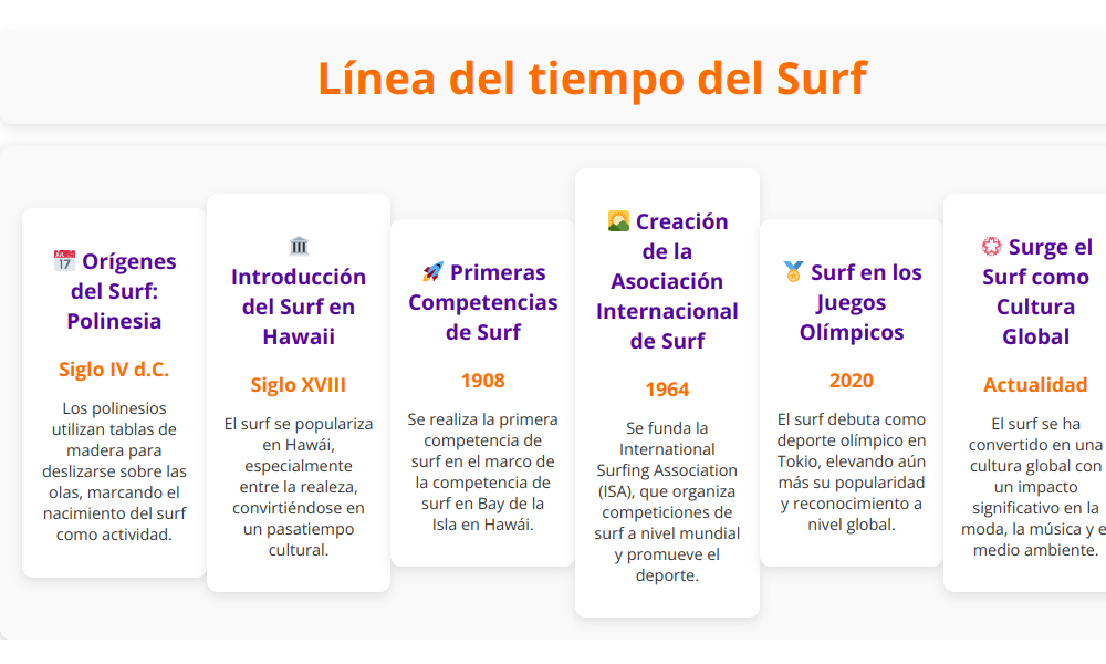 Línea del tiempo del surf