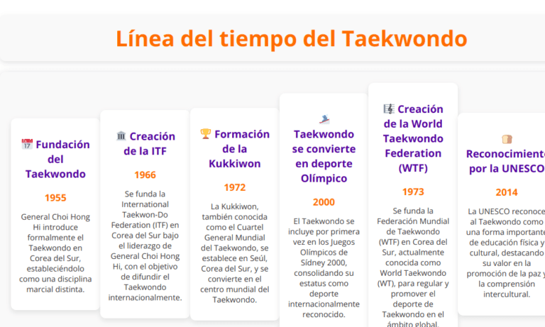 Línea del tiempo del taekwondo