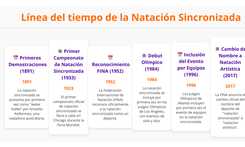 linea del tiempo de la natación sincronizada