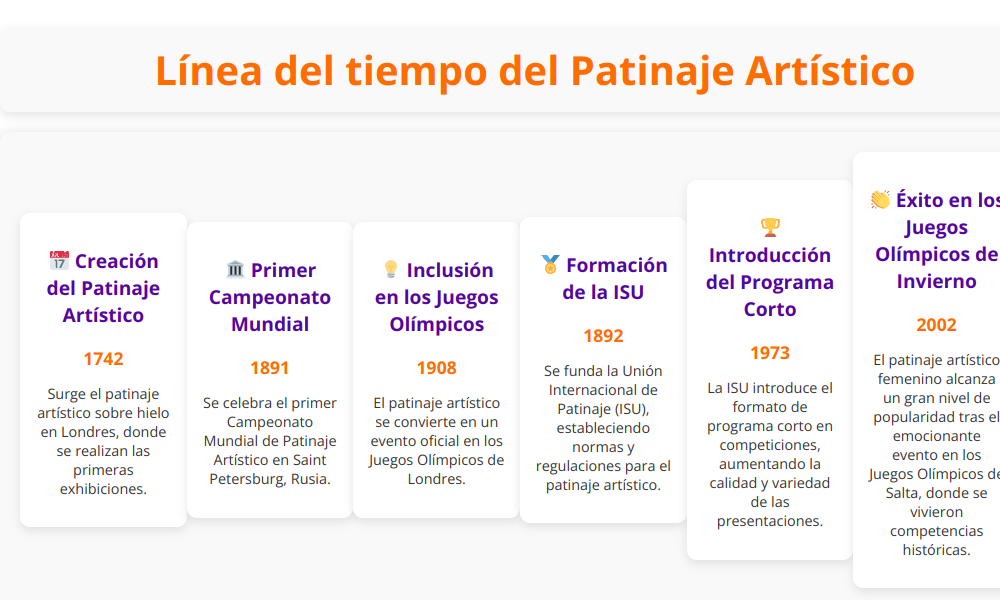 linea del tiempo del patinaje artistico