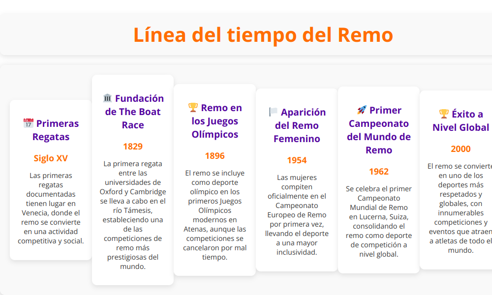 linea del tiempo del remo