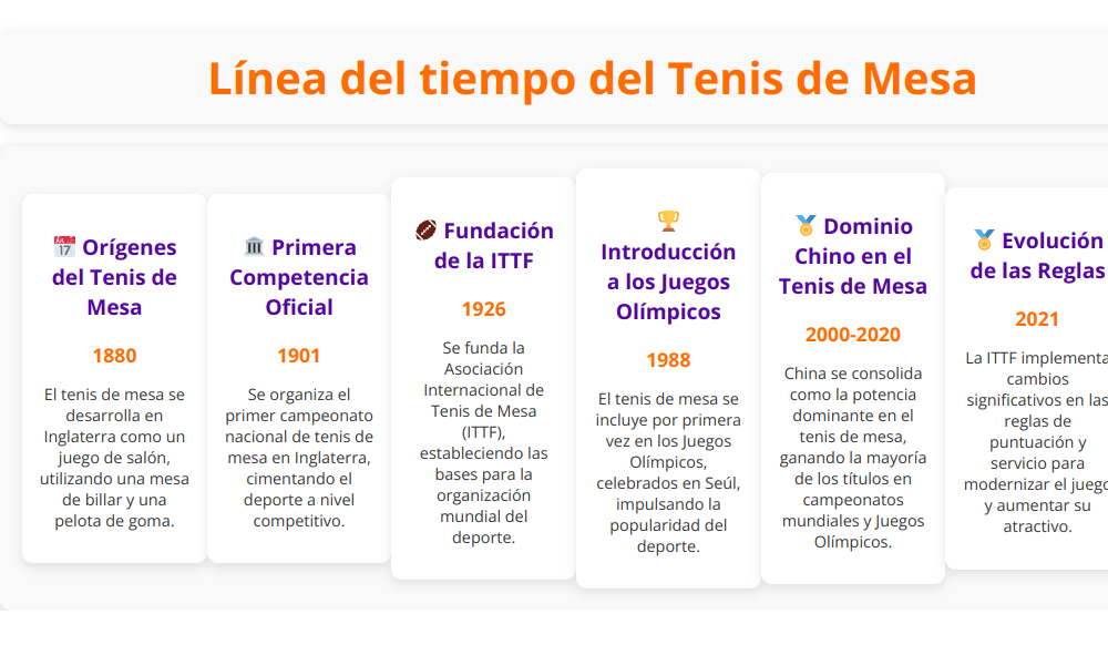 linea del tiempo del tenis de mesa