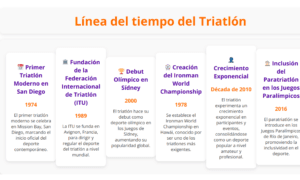 linea del tiempo del triatlon