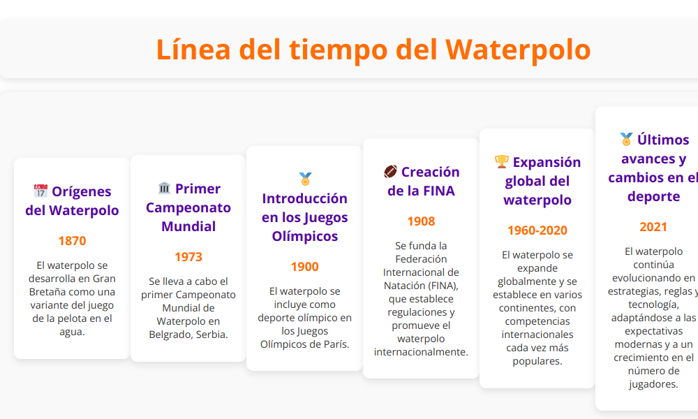 linea del tiempo del waterpolo