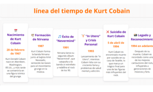 Línea del tiempo de Kurt Cobain