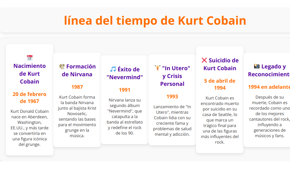 Línea del tiempo de Kurt Cobain