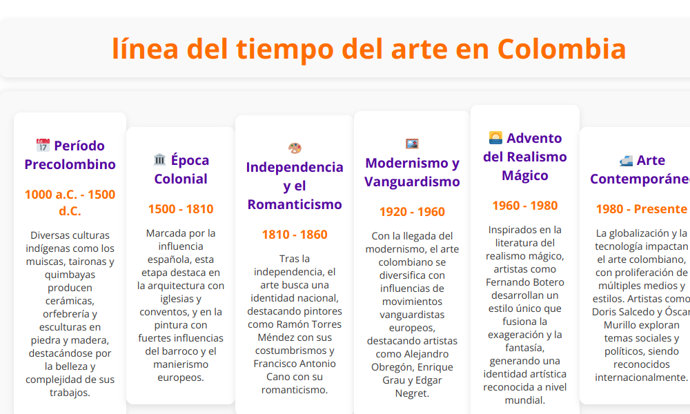 Línea del tiempo de arte en Colombia