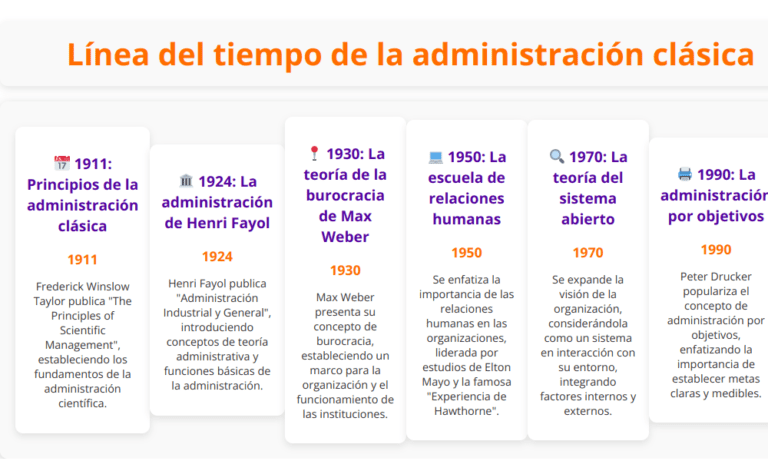 Linea del tiempo de la administración clasica