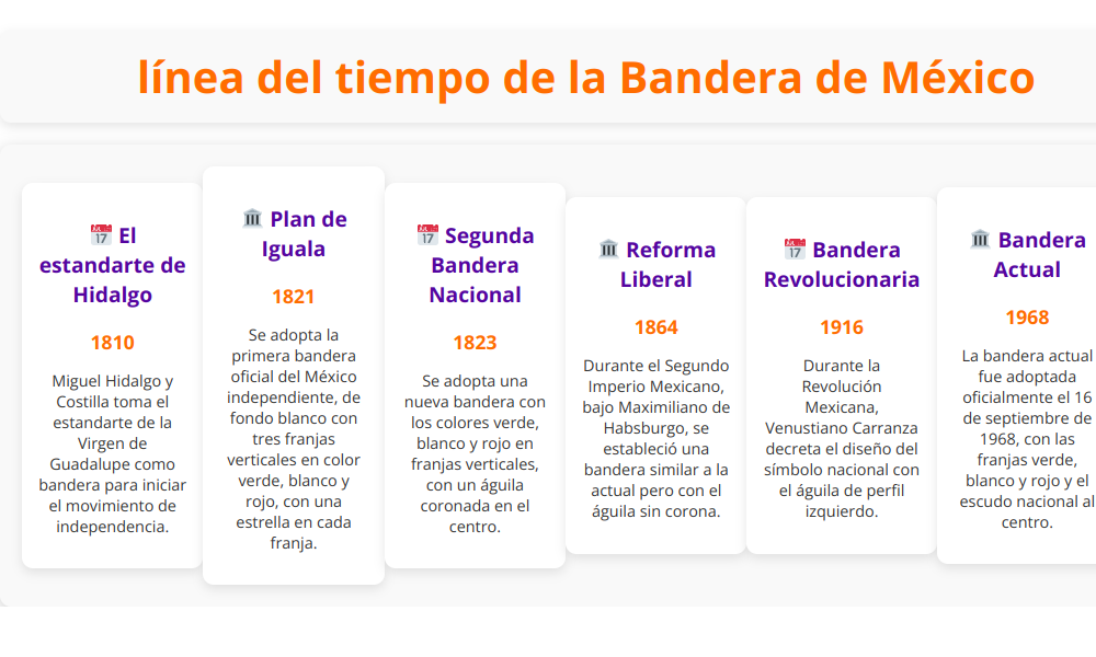 Linea del tiempo de la bandera de mexico