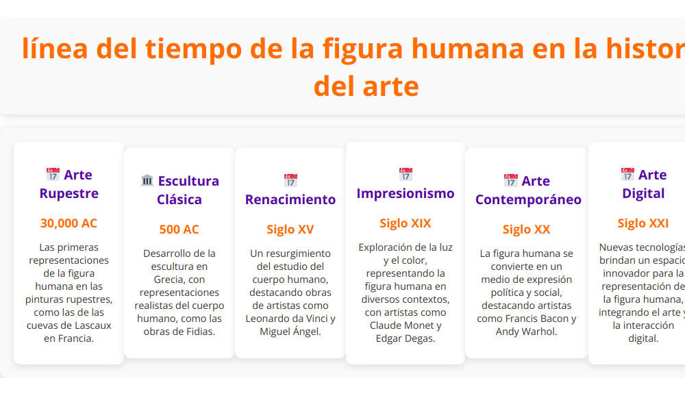 Línea del tiempo de la figura humana en la historia del arte