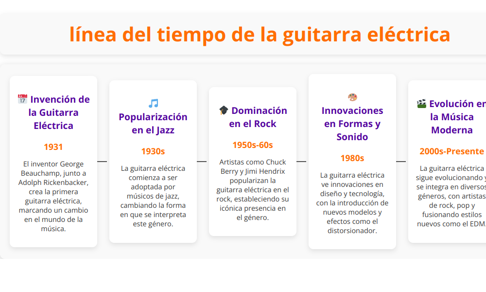 Línea del tiempo de la guitarra electrica