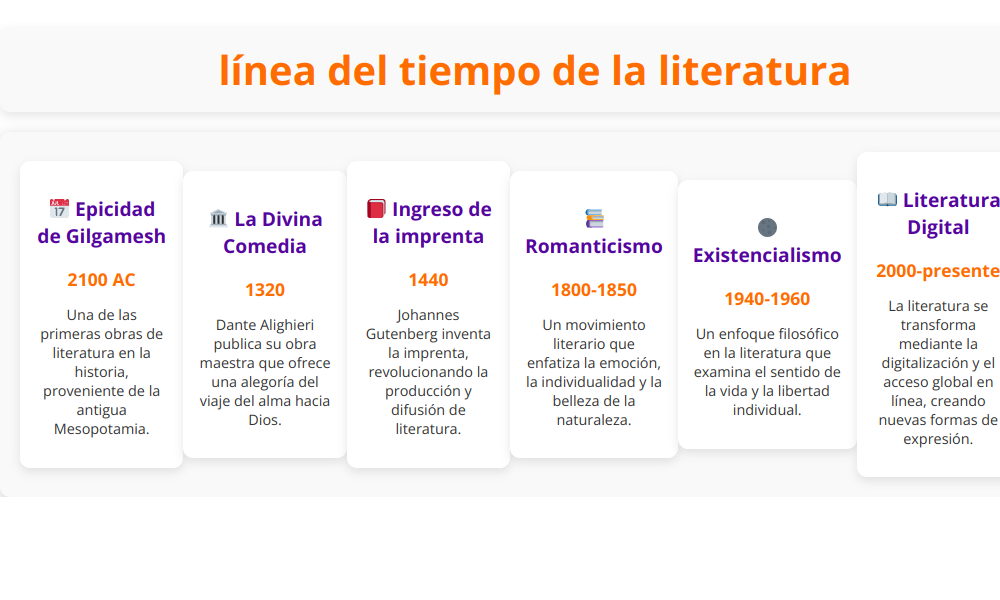 Línea del tiempo de la literatura