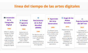 Línea del tiempo de las artes digitales