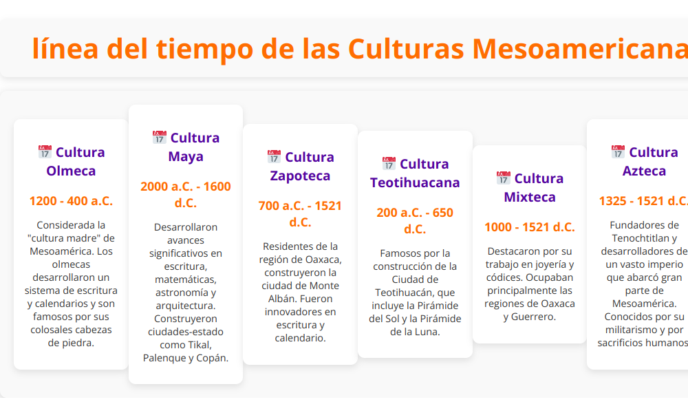 Línea del tiempo de las culturas mesoamericanas