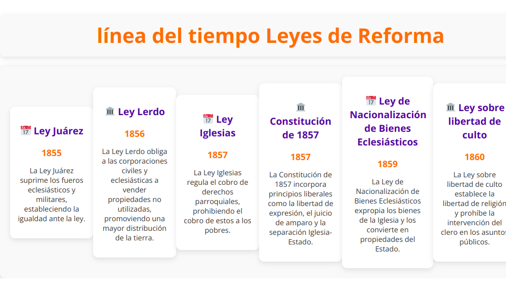 Linea del tiempo de las leyes de reforma