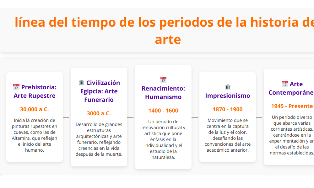 Línea del tiempo de los periodos de la historia del arte