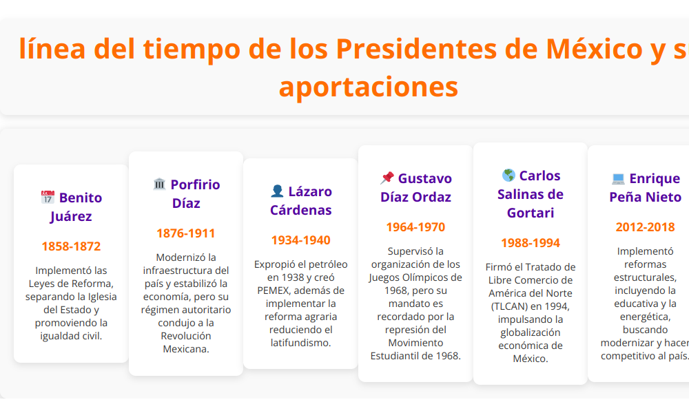 Linea del tiempo de los presidentes de mexico y sus aportaciones