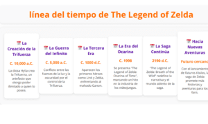 Línea del tiempo de the legend of zelda