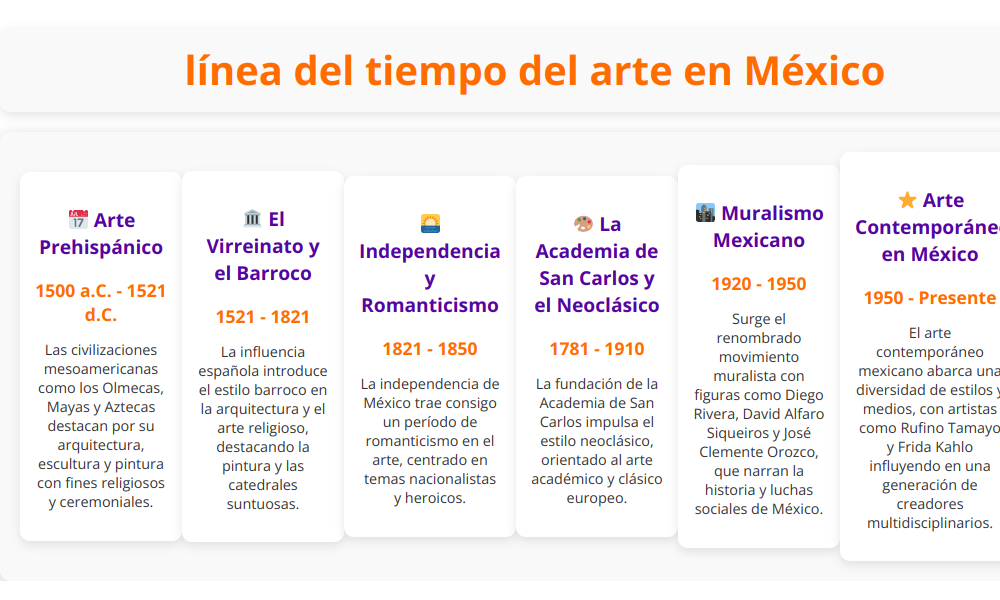 Línea del tiempo del arte en Mexico