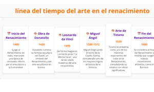 Línea del tiempo del arte en el renacimiento