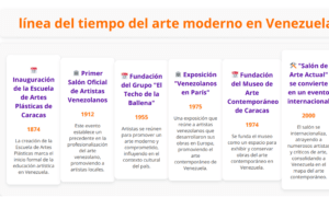 Línea del tiempo del arte moderno en Venezuela