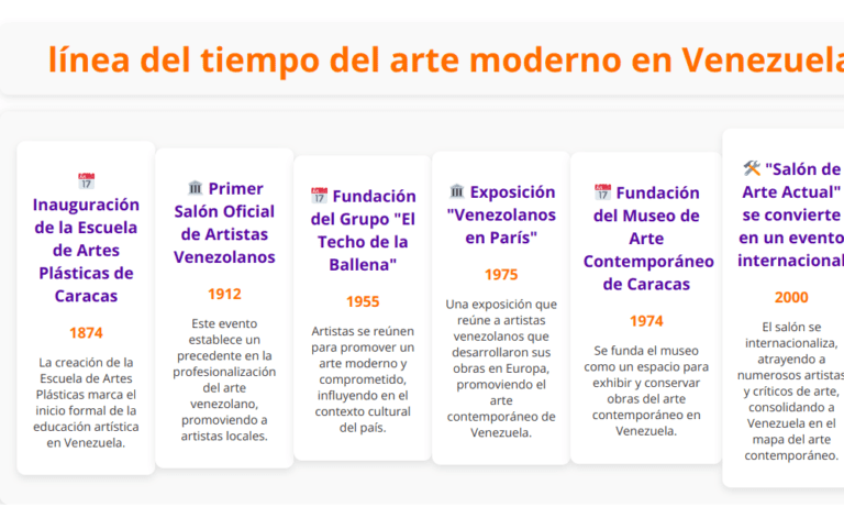 Línea del tiempo del arte moderno en Venezuela