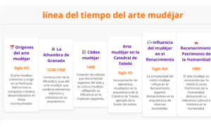 Línea del tiempo del arte mudejar