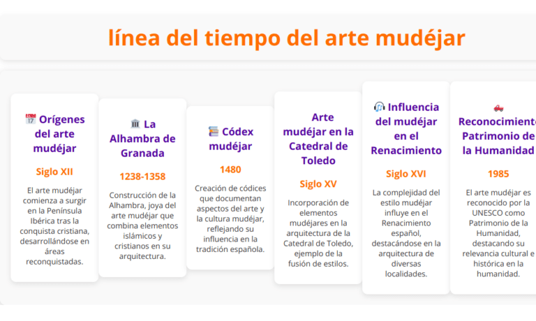 Línea del tiempo del arte mudejar