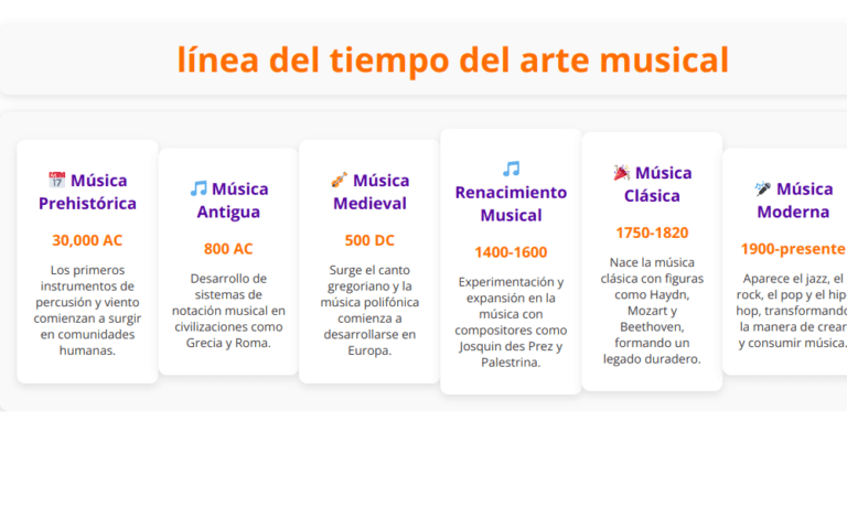 Línea del tiempo del arte musical