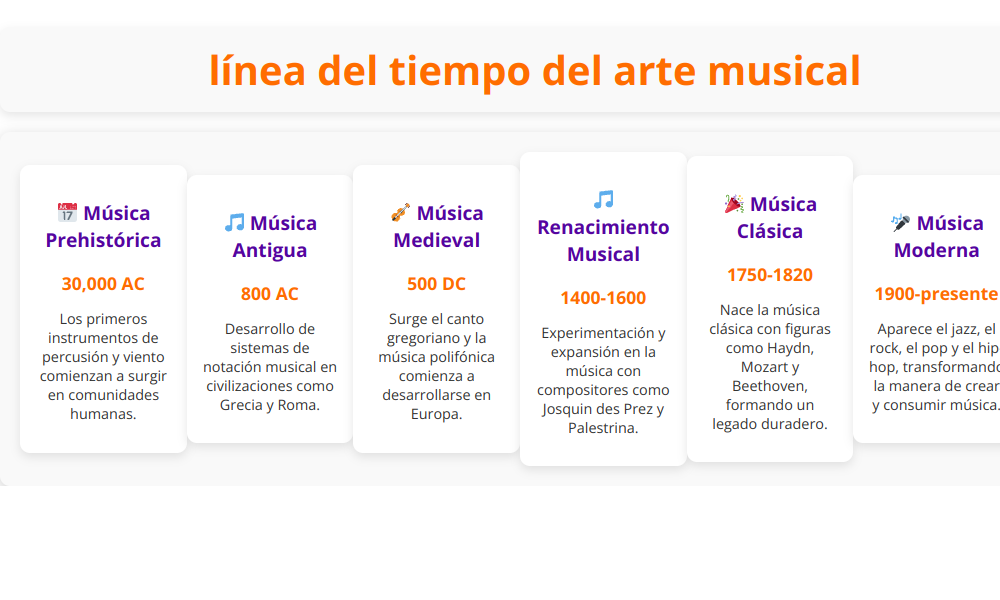 Línea del tiempo del arte musical