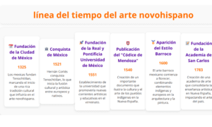 Línea del tiempo del arte novohispano