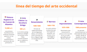 Linea del tiempo del arte occidental