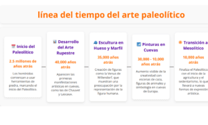 Línea del tiempo del arte paleolitico