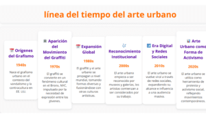 Línea del tiempo del arte urbano